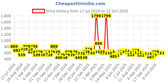 myntra.com French Connection Self-Design Sweater Vest french connection Price History Graph from 17 Jul 2024 to 11 Oct 2025