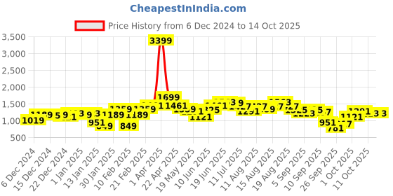 myntra.com French Connection Self Design Textured Pure Cotton Pullover Sweater french connection Price History Graph from 6 Dec 2024 to 13 Oct 2025