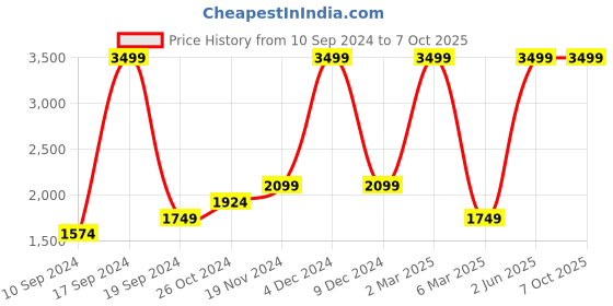 myntra.com French Connection Self-Design Turtle Neck Pullover french connection Price History Graph from 10 Sep 2024 to 7 Oct 2025