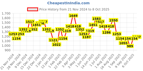 myntra.com French Connection Self Design Typography Hooded Sweatshirt french connection Price History Graph from 21 Nov 2024 to 4 Oct 2025