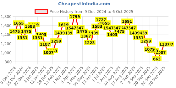 myntra.com French Connection Self Designed Pullover french connection Price History Graph from 9 Dec 2024 to 4 Oct 2025