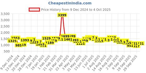 myntra.com French Connection Self Designed Pullover french connection Price History Graph from 9 Dec 2024 to 4 Oct 2025