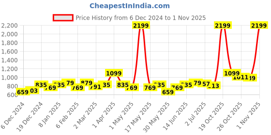 myntra.com French Connection Self Striped Pure Cotton Cardigan french connection Price History Graph from 6 Dec 2024 to 1 Nov 2025