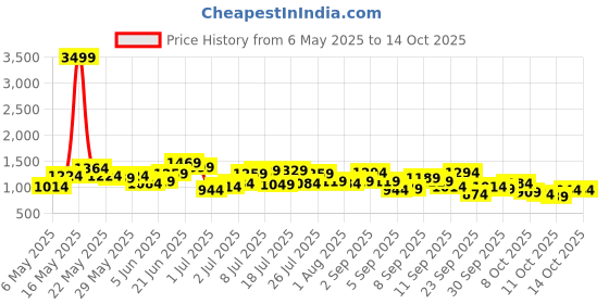myntra.com French Connection Self Striped Shoulder Bag french connection Price History Graph from 6 May 2025 to 14 Oct 2025