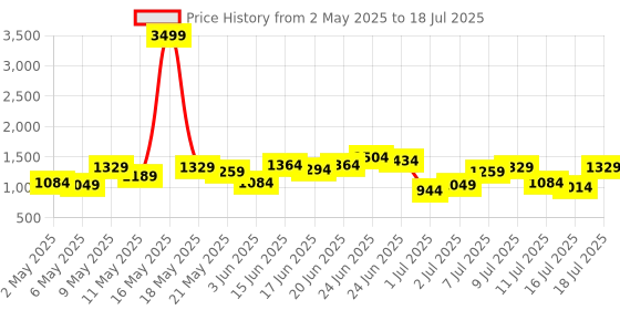myntra.com French Connection Self Striped Shoulder Bag french connection Price History Graph from 2 May 2025 to 18 Jul 2025