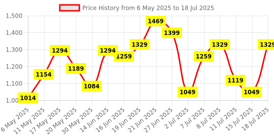 myntra.com French Connection Self Striped Shoulder Bag french connection Price History Graph from 6 May 2025 to 15 Jul 2025
