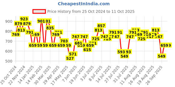 myntra.com French Connection Self Striped Tie-Up Neck Top Comes With A Inner Camisole french connection Price History Graph from 25 Oct 2024 to 10 Oct 2025
