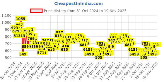 myntra.com French Connection Self Striped Tie-Up Neck Top Comes With A Inner Camisole french connection Price History Graph from 31 Oct 2024 to 18 Nov 2025