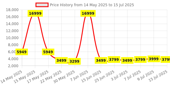 myntra.com French Connection Set of 2 360-Degree Rotation Hard Case Trolley Bag french connection Price History Graph from 14 May 2025 to 15 Jul 2025