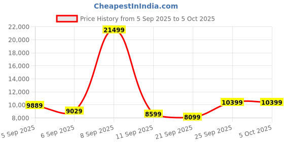 myntra.com French Connection Set of 2 360-Degree Rotation Hard Case Trolley Bag- 75L french connection Price History Graph from 5 Sep 2025 to 4 Oct 2025