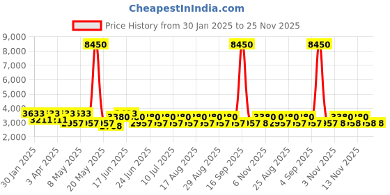 myntra.com French Connection Set Of 2 Dial & Stainless Steel Straps Analogue Watch FCN00039B french connection Price History Graph from 30 Jan 2025 to 25 Nov 2025