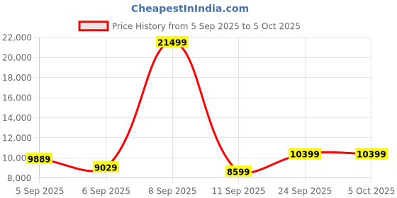 myntra.com French Connection Set Of 2 Textured 360-Degree Rotation Hard Case Trolley Bags french connection Price History Graph from 5 Sep 2025 to 4 Oct 2025