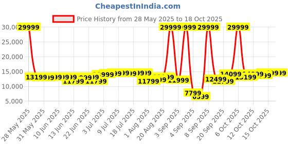myntra.com French Connection Set Of 2 Textured Hard Trolley Suitcase- 120L french connection Price History Graph from 28 May 2025 to 18 Oct 2025