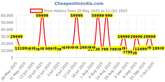myntra.com French Connection Set Of 2 Textured Hard Trolley Suitcase- 120L french connection Price History Graph from 28 May 2025 to 4 Oct 2025