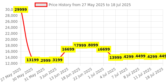 myntra.com French Connection Set Of 2 Textured Hard Trolley Suitcases- 120L french connection Price History Graph from 27 May 2025 to 11 Jul 2025
