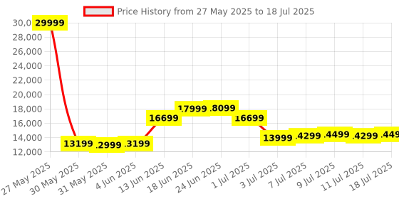 myntra.com French Connection Set Of 2 Textured Hard Trolley Suitcases- 120L french connection Price History Graph from 27 May 2025 to 11 Jul 2025
