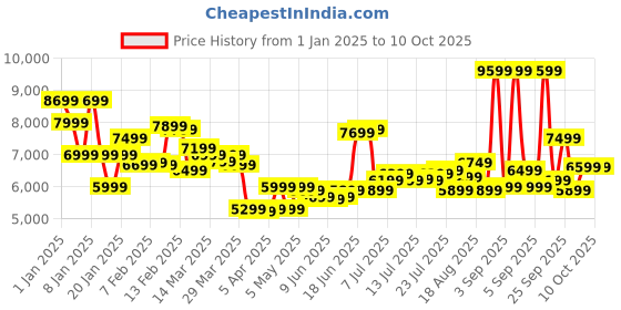 myntra.com French Connection Set Of 3 Glanza Q5 360 Degree Rotation Hard-Sided Trolley Bags - 238L french connection Price History Graph from 1 Jan 2025 to 10 Oct 2025