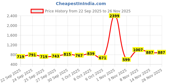 myntra.com French Connection Shawl Collar Pure Cotton Wrap Top french connection Price History Graph from 22 Sep 2025 to 25 Nov 2025
