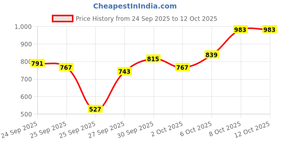 myntra.com French Connection Shawl Collar Pure Cotton Wrap Top french connection Price History Graph from 24 Sep 2025 to 11 Oct 2025