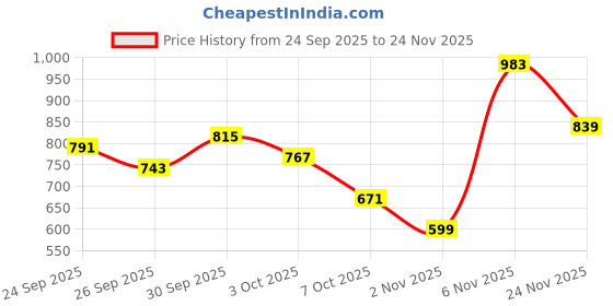 myntra.com French Connection Shawl Collar Pure Cotton Wrap Top french connection Price History Graph from 24 Sep 2025 to 24 Nov 2025