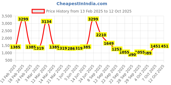 myntra.com French Connection Shawl Neck Basic Jumpsuit french connection Price History Graph from 13 Feb 2025 to 12 Oct 2025
