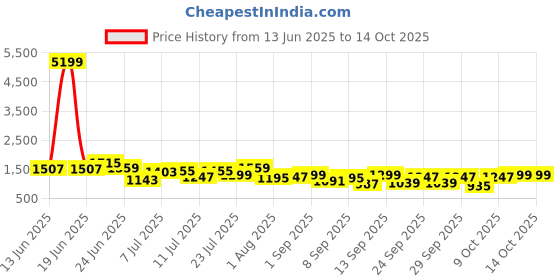 myntra.com French Connection Shopper Tote Bag french connection Price History Graph from 13 Jun 2025 to 14 Oct 2025