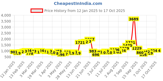 myntra.com French Connection Shopper Tote Bag with Pouch french connection Price History Graph from 12 Jan 2025 to 16 Oct 2025