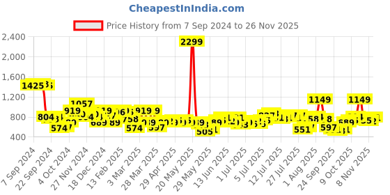 myntra.com French Connection Sleeveless A-Line Mini Dress french connection Price History Graph from 7 Sep 2024 to 24 Nov 2025