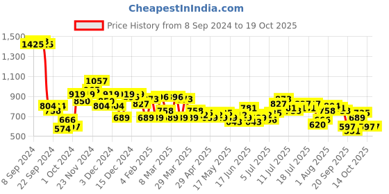 myntra.com French Connection Sleeveless A-Line Mini Dress french connection Price History Graph from 8 Sep 2024 to 17 Oct 2025