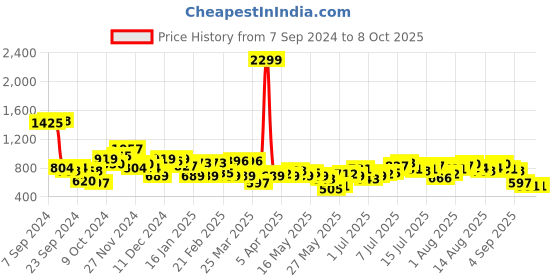 myntra.com French Connection Sleeveless Printed A-Line Mini Dress french connection Price History Graph from 7 Sep 2024 to 4 Oct 2025