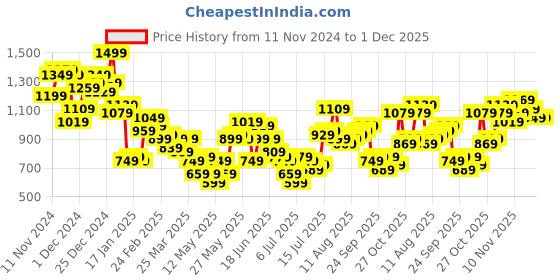 myntra.com French Connection Slim Fit Abstract Printed Pure Cotton Casual Shirt french connection Price History Graph from 11 Nov 2024 to 1 Dec 2025