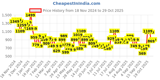 myntra.com French Connection Slim Fit Abstract Printed Pure Cotton Casual Shirt french connection Price History Graph from 18 Nov 2024 to 29 Oct 2025