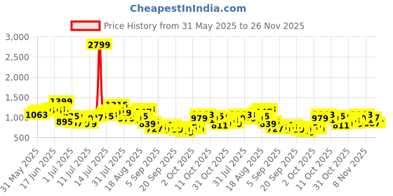 myntra.com French Connection Slim Fit Buffalo Checked Pure Cotton Casual Shirt french connection Price History Graph from 31 May 2025 to 26 Nov 2025