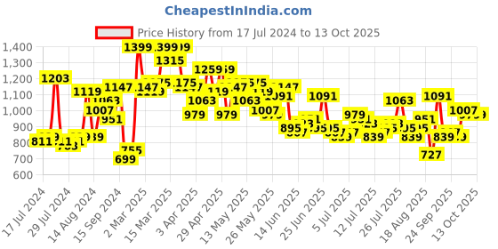 myntra.com French Connection Slim Fit Button-Down Collar Checked Casual Shirt french connection Price History Graph from 17 Jul 2024 to 12 Oct 2025