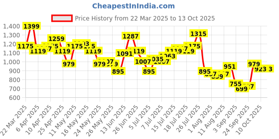 myntra.com French Connection Slim Fit Button-Down Collar Checked Casual Shirt french connection Price History Graph from 22 Mar 2025 to 13 Oct 2025