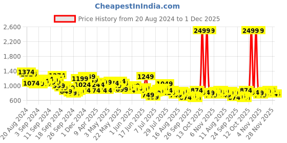 myntra.com French Connection Slim Fit Button-Down Collar Pure Cotton Casual Shirt french connection Price History Graph from 20 Aug 2024 to 1 Dec 2025