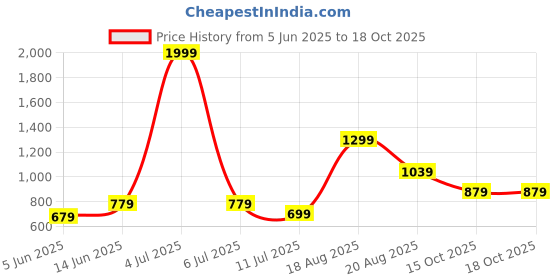 myntra.com French Connection Slim Fit Casual Shirt french connection Price History Graph from 5 Jun 2025 to 18 Oct 2025