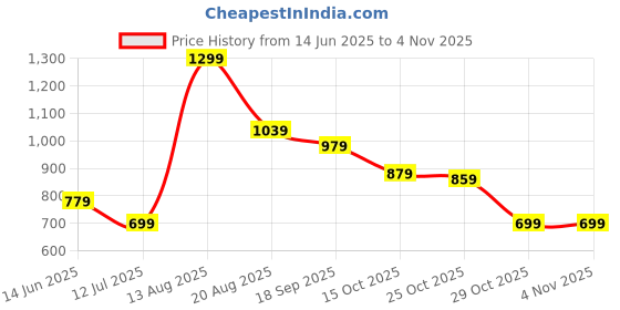 myntra.com French Connection Slim Fit Casual Shirt french connection Price History Graph from 14 Jun 2025 to 3 Nov 2025