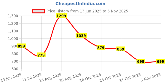 myntra.com French Connection Slim Fit Casual Shirt french connection Price History Graph from 13 Jun 2025 to 3 Nov 2025