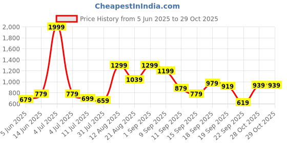 myntra.com French Connection Slim Fit Casual Shirt french connection Price History Graph from 5 Jun 2025 to 28 Oct 2025