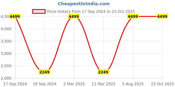 myntra.com French Connection Slim Fit Horizontal Stripes Opaque Pure Cotton Casual Shirt french connection Price History Graph from 17 Sep 2024 to 23 Oct 2025
