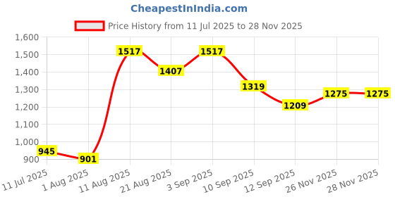myntra.com French Connection Slim Fit Mandarin Collar Linen Shirt french connection Price History Graph from 11 Jul 2025 to 28 Nov 2025