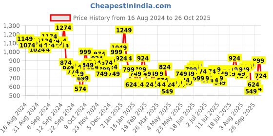 myntra.com French Connection Slim Fit Micro Ditsy Printed Roll-Up Sleeves Pure Cotton Casual Shirt french connection Price History Graph from 16 Aug 2024 to 26 Oct 2025