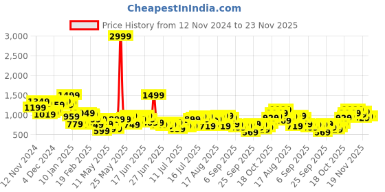 myntra.com French Connection Slim Fit Opaque Abstract Printed Pure Cotton Casual Shirt french connection Price History Graph from 12 Nov 2024 to 23 Nov 2025