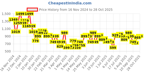myntra.com French Connection Slim Fit Opaque Abstract Printed Pure Cotton Casual Shirt french connection Price History Graph from 16 Nov 2024 to 28 Oct 2025