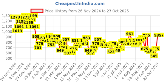 myntra.com French Connection Slim Fit Opaque Abstract Printed Shirt french connection Price History Graph from 26 Nov 2024 to 23 Oct 2025