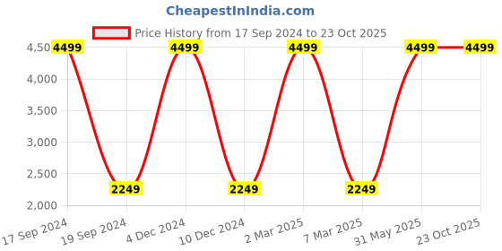 myntra.com French Connection Slim Fit Self Design Multi Striped Pure Cotton Casual Shirt french connection Price History Graph from 17 Sep 2024 to 22 Oct 2025