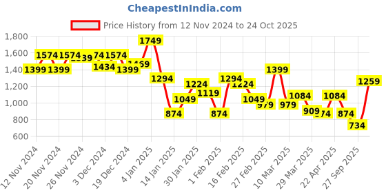 myntra.com French Connection Slim Fit Self Striped Band Collar Pure Cotton Casual Shirt french connection Price History Graph from 12 Nov 2024 to 24 Oct 2025