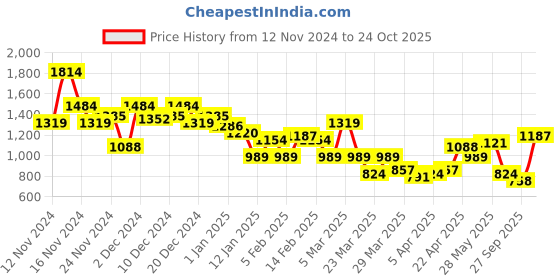 myntra.com French Connection Slim Fit Striped Pure Cotton Casual Shirt french connection Price History Graph from 12 Nov 2024 to 24 Oct 2025