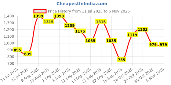 myntra.com French Connection Slim Fit Textured Shirt french connection Price History Graph from 11 Jul 2025 to 4 Nov 2025